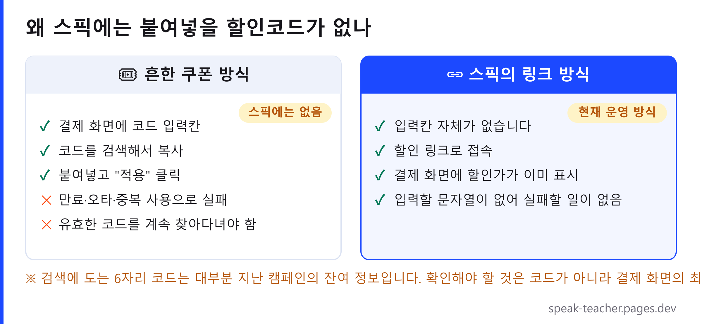 할인코드 입력 방식과 링크 방식의 차이 비교. 흔한 쿠폰 방식은 결제 화면의 코드 입력칸에 검색해서 찾은 코드를 붙여넣고 적용을 눌러야 하며 만료·오타·중복 사용으로 실패할 수 있습니다. 스픽의 링크 방식은 입력칸 자체가 없고 할인 링크로 접속하면 결제 화면에 할인가가 이미 표시되어 있어 입력 실패가 발생하지 않습니다.