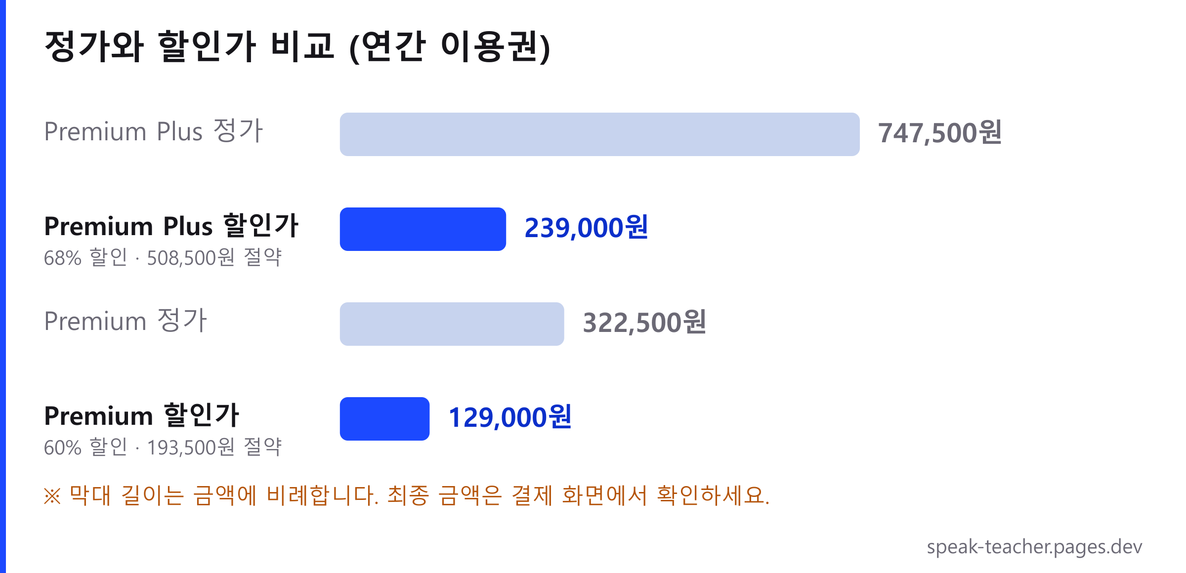 스픽 연간 구독료 비교 그래프. 프리미엄은 정가 322,500원에서 129,000원으로 60% 할인, 프리미엄 플러스는 정가 747,500원에서 239,000원으로 68% 할인됩니다.