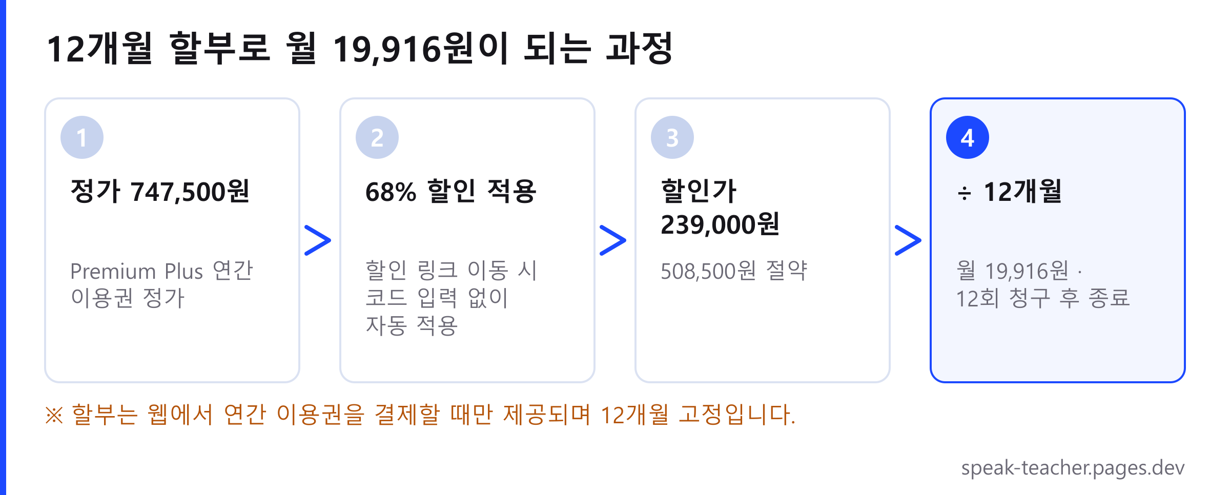 스픽 프리미엄 플러스 12개월 할부 계산 흐름도. 정가 747,500원에 68% 할인이 적용되어 239,000원이 되고, 이를 12개월로 나누면 월 19,916원이 12회 청구된 뒤 종료됩니다.