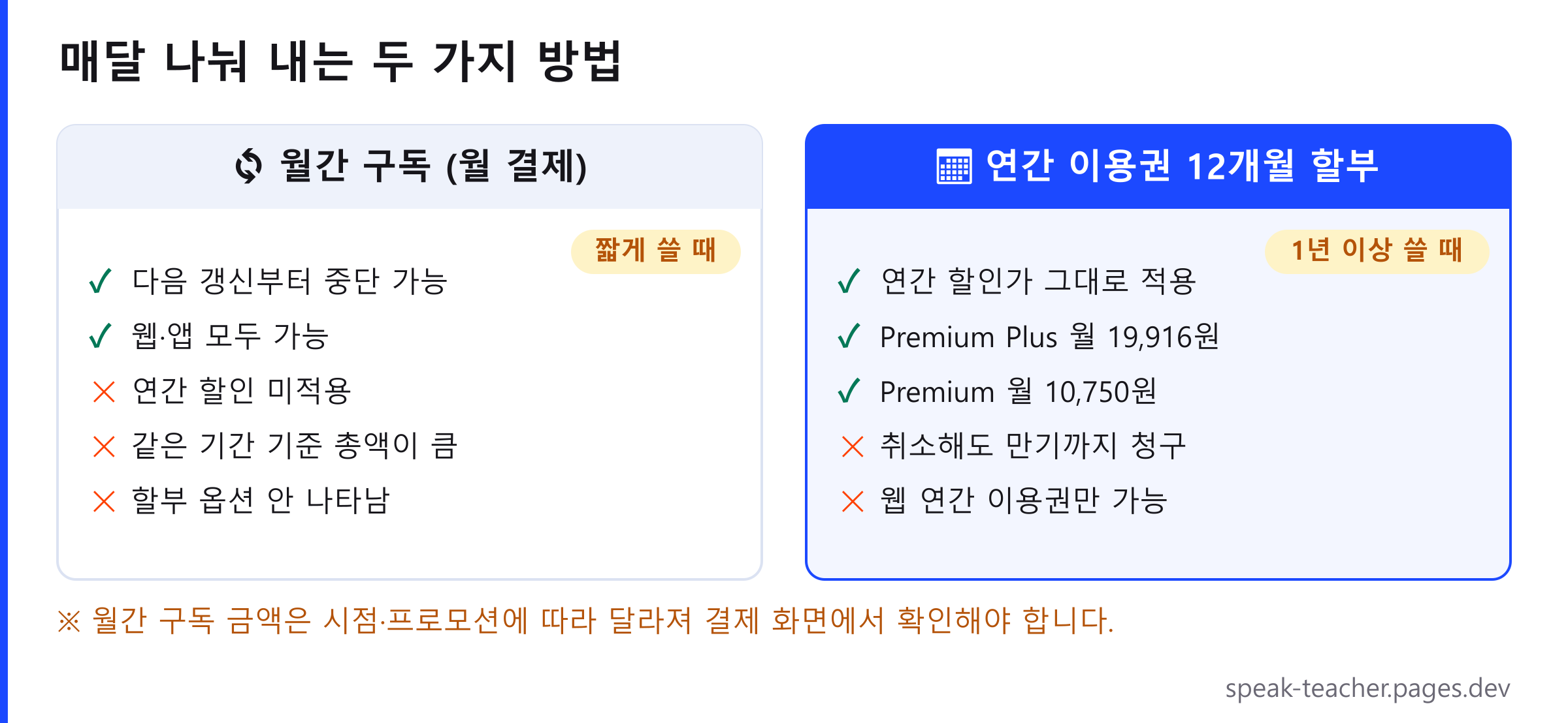 스픽 월간 구독과 연간 이용권 12개월 할부 비교 도표. 월간 구독은 다음 갱신부터 중단할 수 있지만 연간 할인이 적용되지 않고, 12개월 할부는 프리미엄 플러스 월 19,916원으로 할인가가 그대로 적용되지만 취소해도 만기까지 청구됩니다.