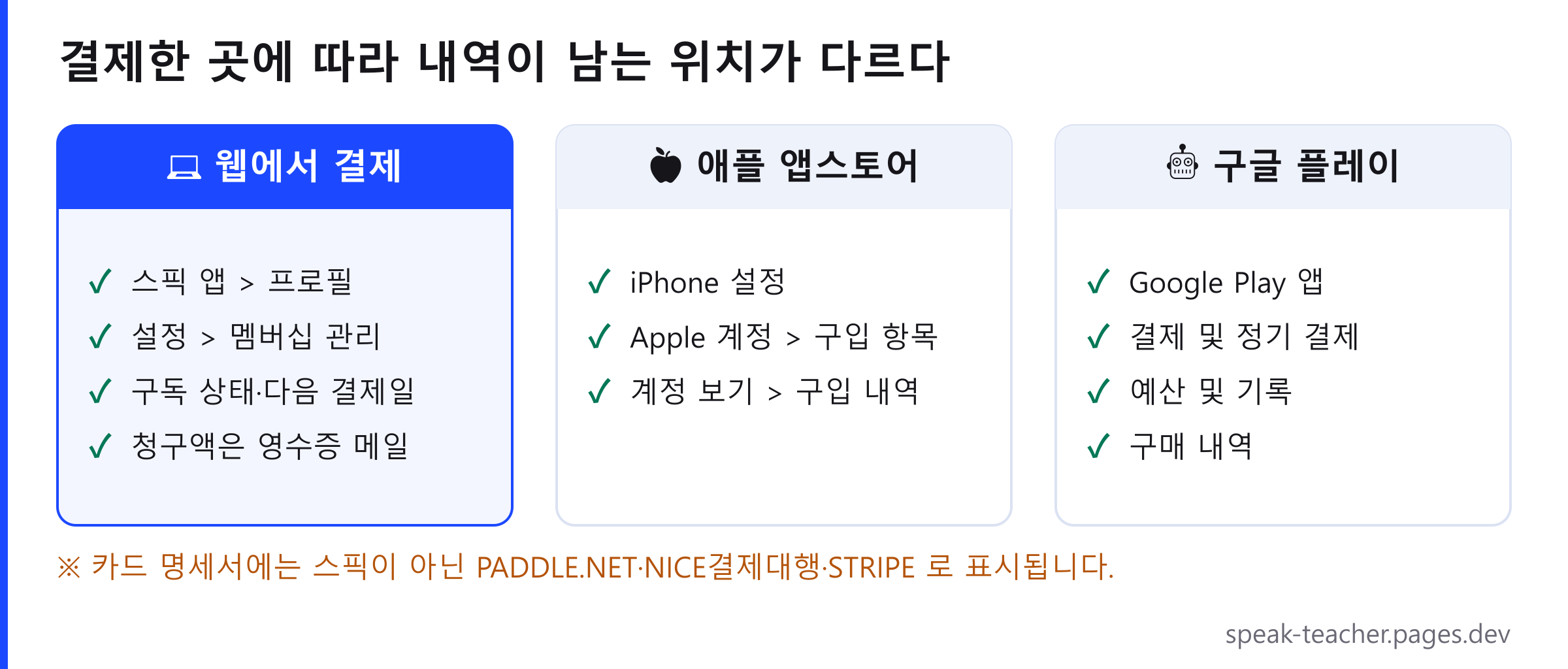스픽 결제내역을 결제 경로별로 어디서 확인하는지 정리한 도표. 웹 결제는 스픽 앱의 프로필 > 설정 > 멤버십 관리에서 구독 상태와 다음 결제일을 보고 청구 금액은 영수증 메일에서, 애플 앱스토어 결제는 아이폰 설정의 Apple 계정 > 미디어 및 구입 항목 > 계정 보기 > 구입 내역에서, 구글 플레이 결제는 Google Play 앱의 결제 및 정기 결제 > 예산 및 기록에서 확인합니다.