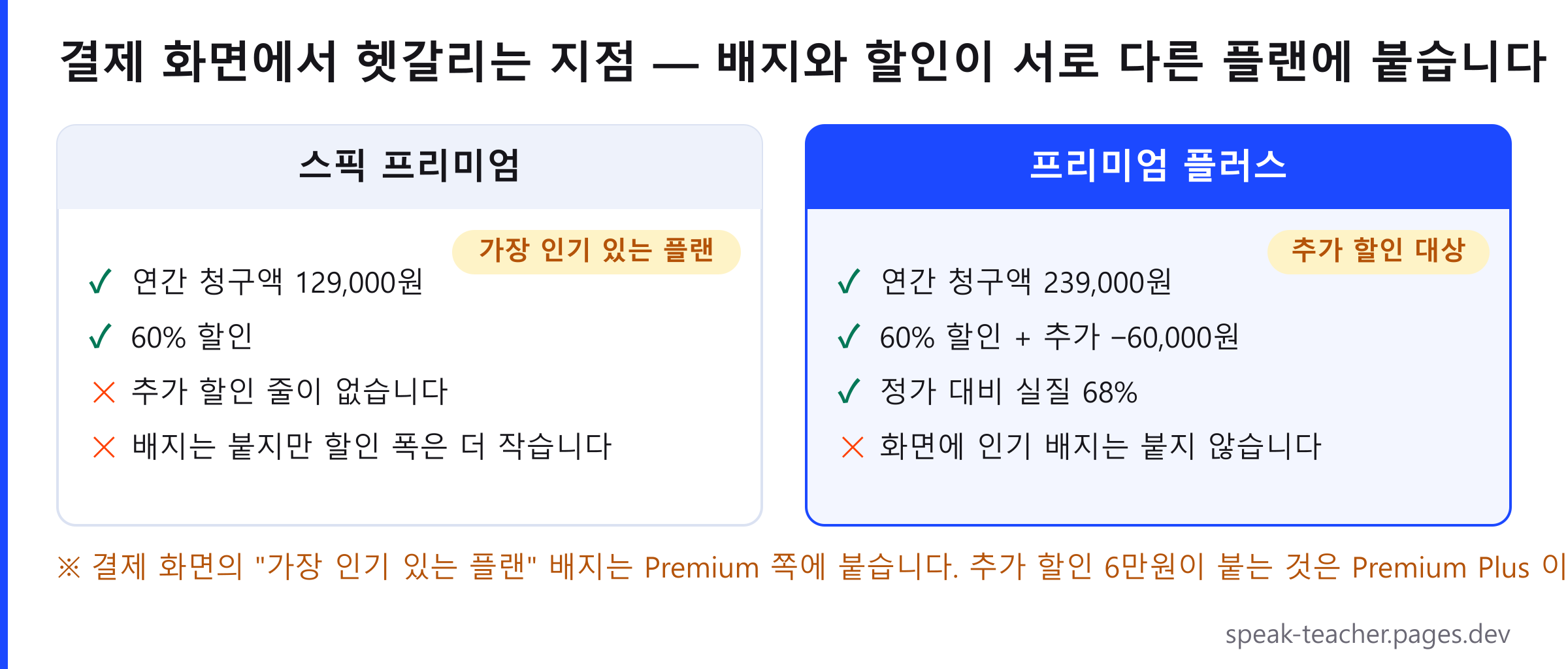 스픽 결제 화면의 플랜 배지와 추가 할인 비교. 스픽 프리미엄에는 가장 인기 있는 플랜 배지가 붙지만 추가 할인 줄이 없고 연간 청구액은 129,000원입니다. 프리미엄 플러스에는 인기 배지가 붙지 않지만 추가 할인 60,000원이 적용되어 연간 청구액 239,000원, 정가 대비 실질 68% 할인입니다.