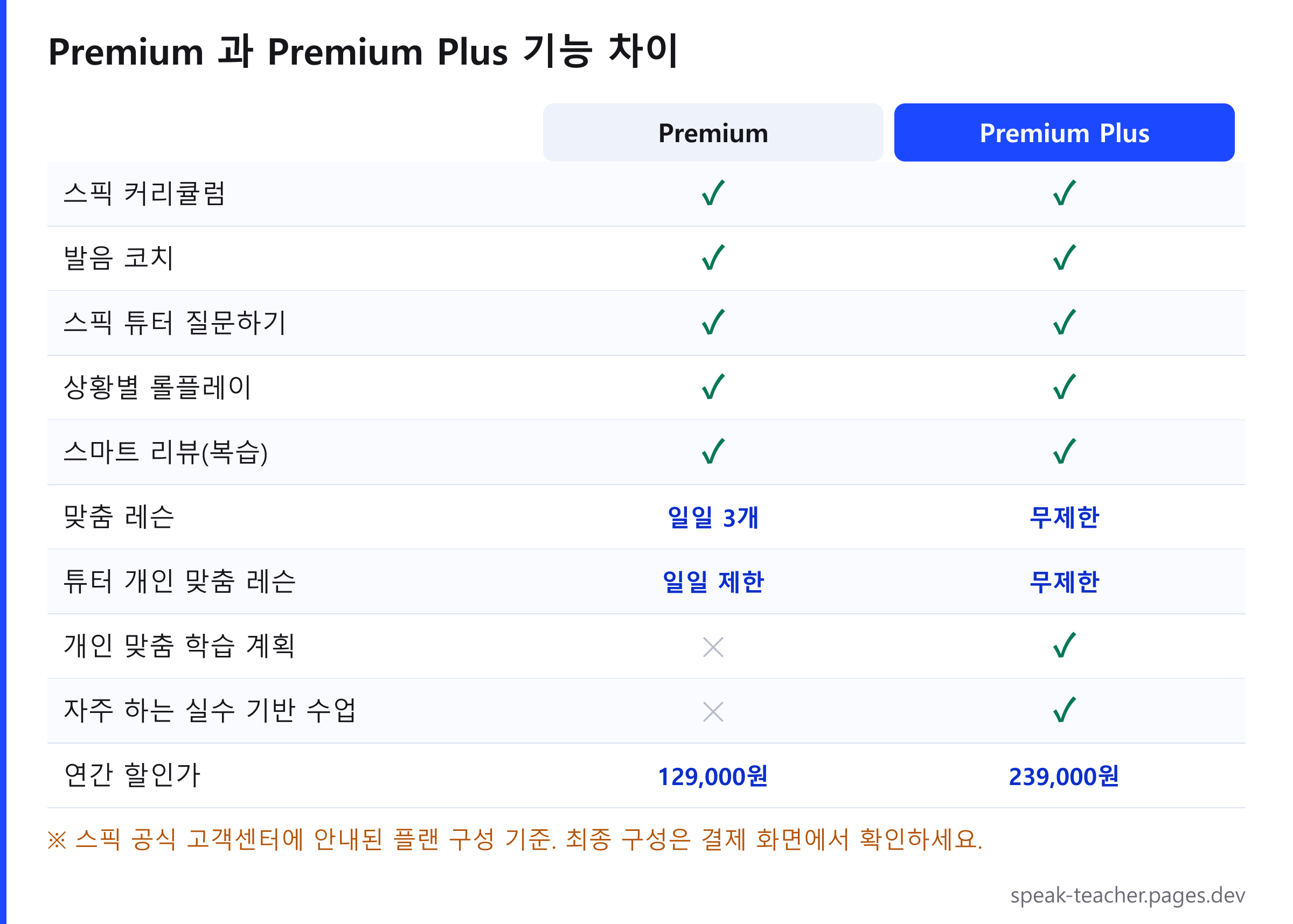 스픽 프리미엄과 프리미엄 플러스 기능 비교표. 튜터 질문하기, 상황별 롤플레이, 스마트 리뷰, 발음 코치는 두 플랜 모두 포함되고, 맞춤 레슨은 프리미엄이 일일 3개, 프리미엄 플러스가 무제한이며, 개인 맞춤 학습 계획과 자주 하는 실수 기반 수업은 프리미엄 플러스에만 제공됩니다.