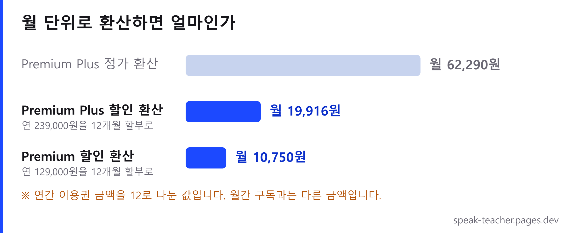 스픽 구독료를 월 단위로 환산한 막대 그래프. 프리미엄 플러스 정가는 월 62,290원이지만 68% 할인가 239,000원을 12개월 할부로 나누면 월 19,916원, 프리미엄은 월 10,750원이 됩니다.