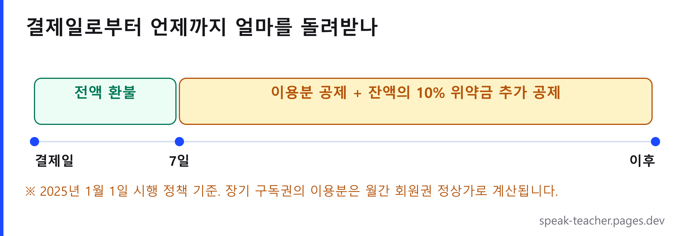 스픽 환불 가능 금액을 결제일 기준 시간축으로 표시한 도표. 결제일로부터 7일 이내에는 전액 환불되고, 7일이 지나면 이용분을 공제한 뒤 잔액의 10%를 위약금으로 추가 공제한 금액이 환불됩니다.