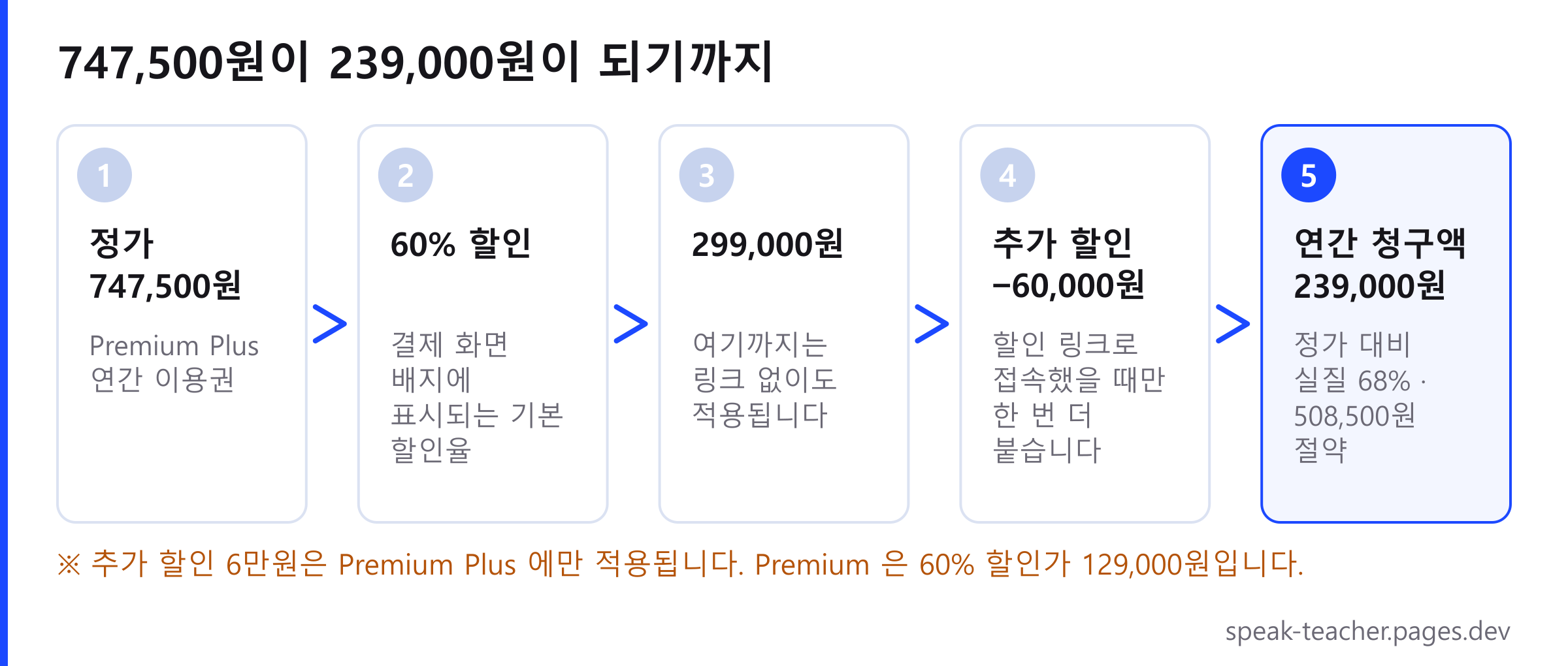 스픽 프리미엄 플러스 할인 계산 과정. 정가 747,500원에서 60% 할인이 적용되어 299,000원이 되고, 할인 링크로 접속한 경우 추가 할인 60,000원이 한 번 더 적용되어 연간 청구액 239,000원이 됩니다. 정가 대비 실질 68% 할인으로 508,500원을 절약합니다.
