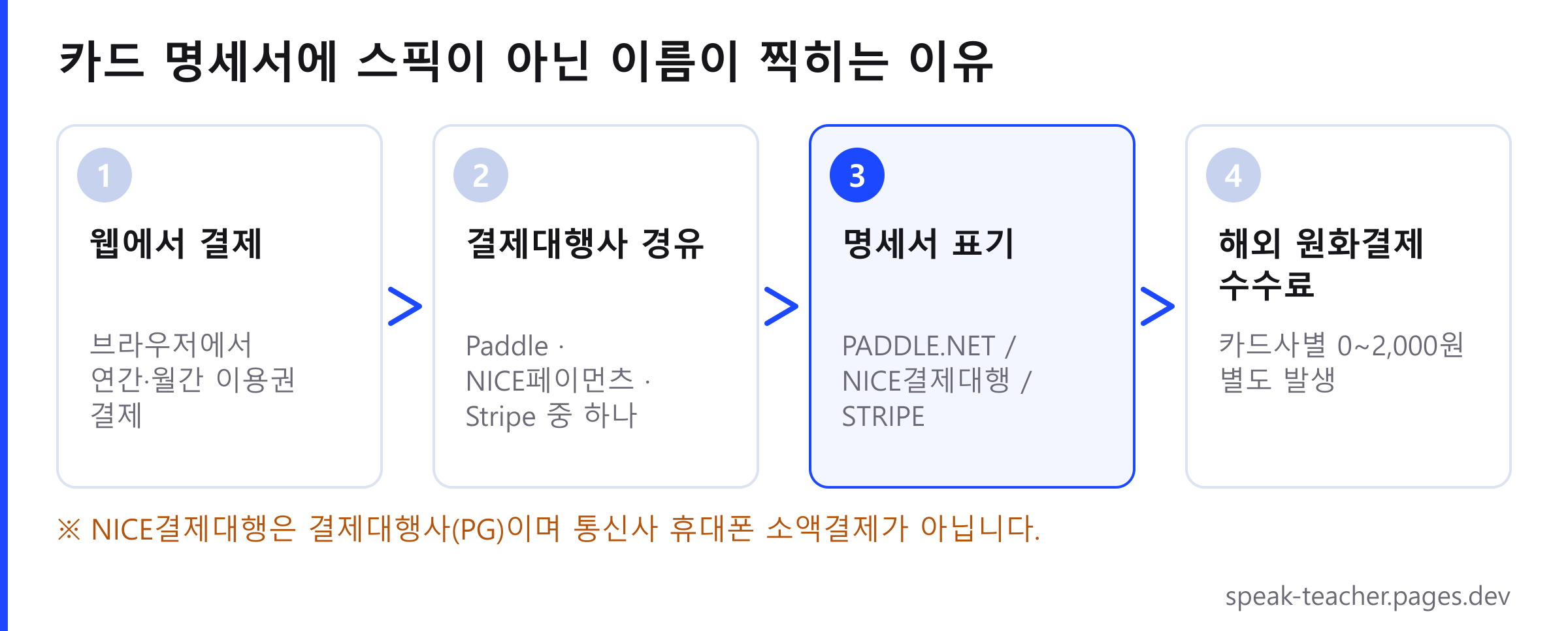 스픽 웹 결제가 카드 명세서에 표시되는 과정 흐름도. 웹에서 결제하면 Paddle·NICE페이먼츠·Stripe 중 한 곳의 결제대행을 거쳐 PADDLE.NET, NICE결제대행, STRIPE 중 하나로 표기되고, 해외 원화결제 수수료가 카드사별로 0~2,000원 발생합니다.