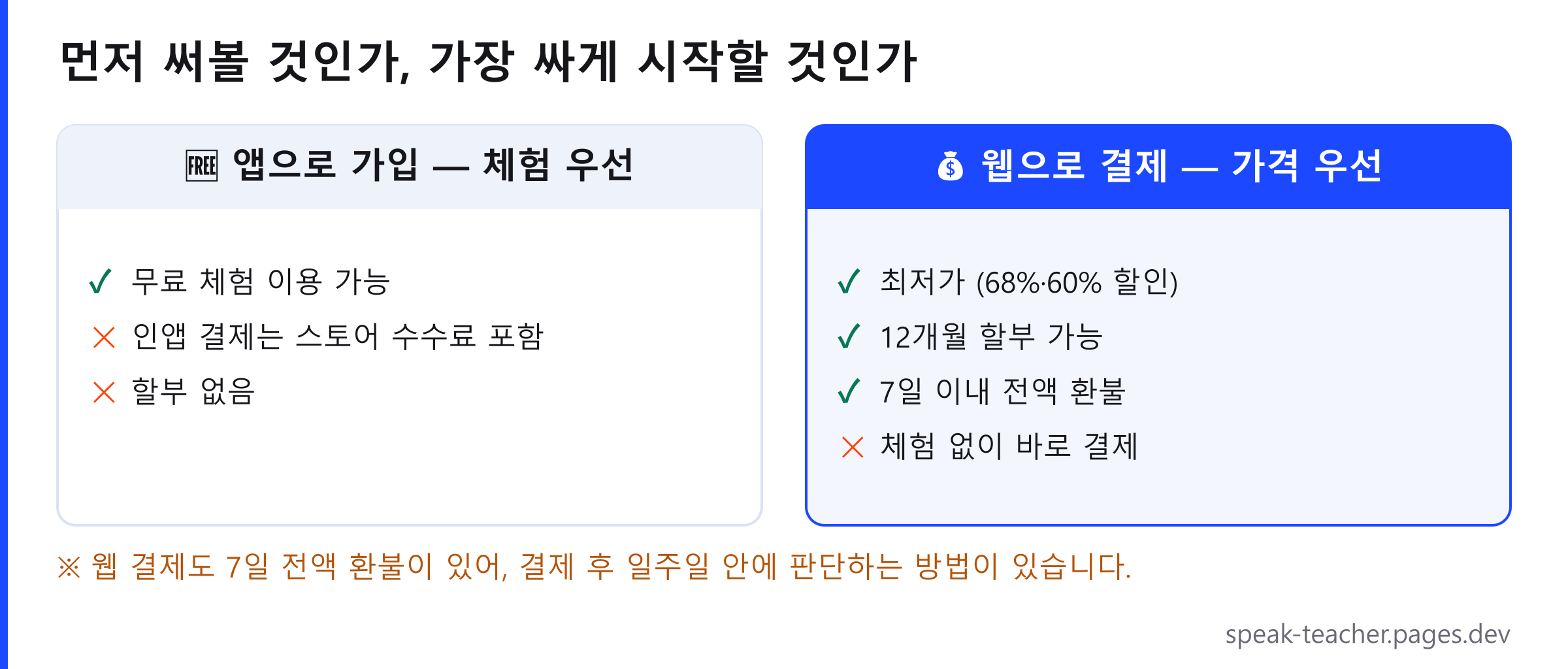 스픽을 먼저 체험할지 최저가로 시작할지 비교한 도표. 앱으로 가입하면 무료 체험을 쓸 수 있지만 인앱 결제에 스토어 수수료가 붙고 할부가 없으며, 웹으로 결제하면 68%·60% 할인가와 12개월 할부, 7일 전액 환불이 가능하지만 체험 없이 바로 결제됩니다.